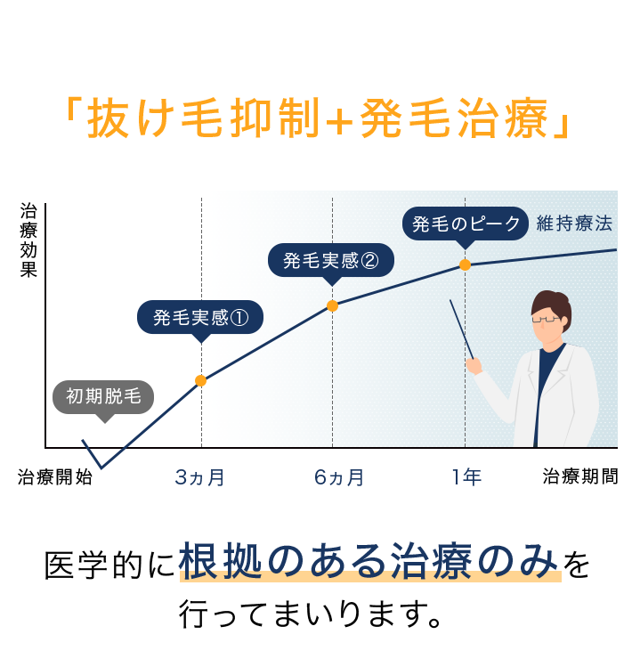 治療のモデルケース 「抜け毛抑制+発毛治療」 医学的に根拠のある治療のみを
            行ってまいります。