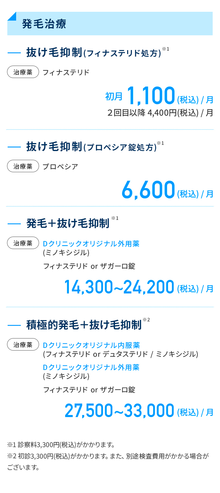発毛治療 抜け毛抑制(フィナステリド処方)※1 治療薬 フィナステリド 初月1,100円(税込)/月 2回目以降 4,400円(税込)/月 抜け毛抑制(プロペシア錠処方)※1 治療薬 プロペシア 6,600円(税込)/月 発毛+抜け毛抑制※1 治療薬 Dクリニックオリジナル外用薬(ミノキシジル) フィナステリド or ザガーロ錠 14,300～24,200円(税込)/月 積極的発毛+抜け毛抑制※2 治療薬 Dクリニックオリジナル内服薬(フィナステリド or デュタステリド / ミノキシジル) Dクリニックオリジナル外用薬(ミノキシジル) フィナステリド or ザガーロ錠 札幌院限定 2回目以降もずっと50%OFF 33,000円 → 16,500円(税込)/月 ※1 診察料3,300円(税込)がかかります。 ※2 初診3,300円(税込)がかかります。また、別途検査費用がかかる場合がございます。