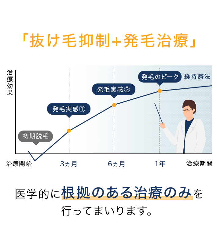 治療のモデルケース 「抜け毛抑制+発毛治療」 医学的に根拠のある治療のみを
            行ってまいります。