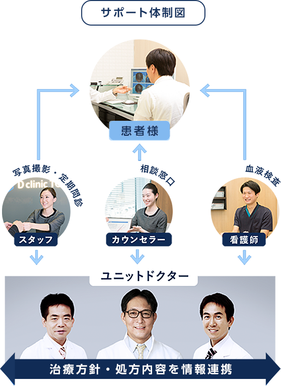 サポート体制図