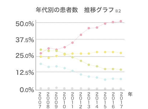 年代別の患者数 推移グラフ