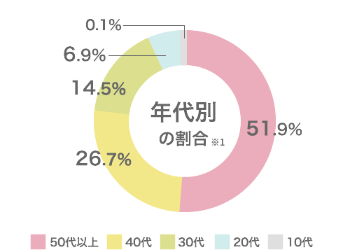 年代別の割合のグラフ