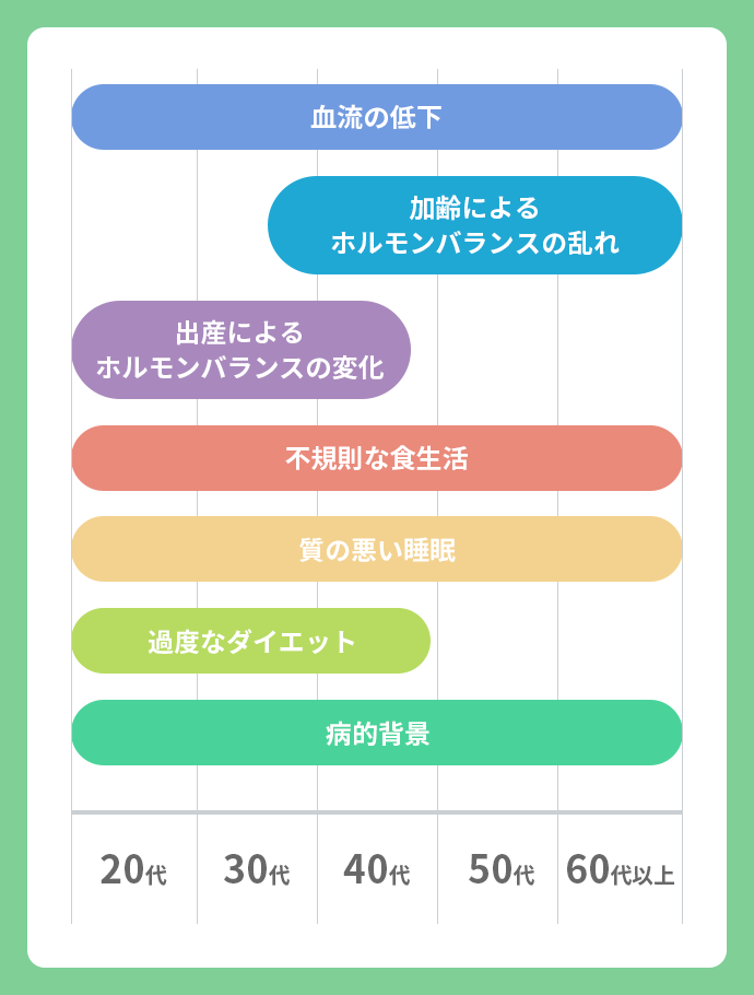 年代で見る薄毛の原因